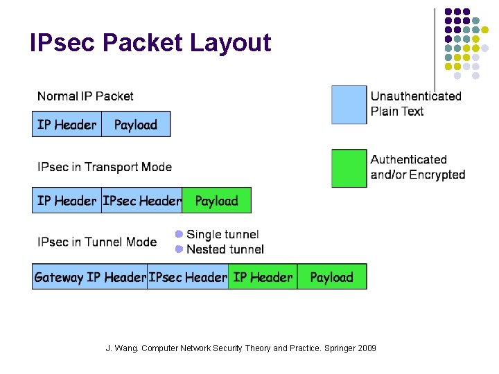 IPsec Packet Layout J. Wang. Computer Network Security Theory and Practice. Springer 2009 
