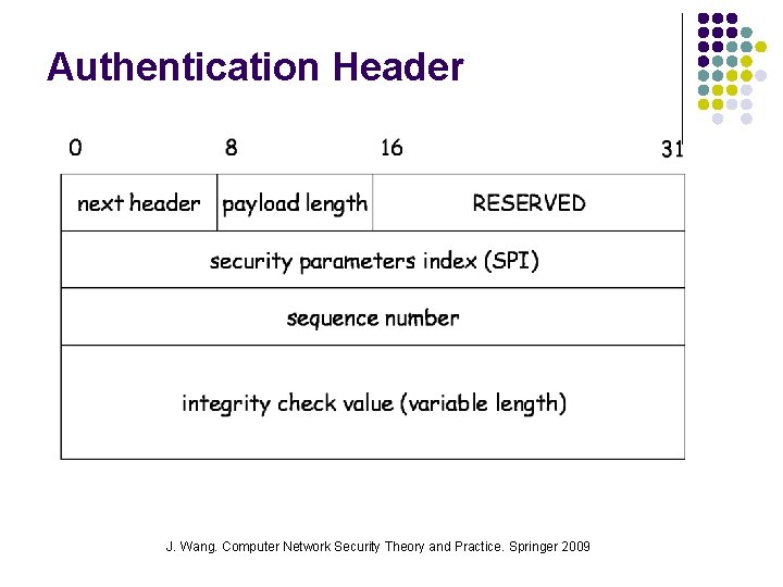 Authentication Header J. Wang. Computer Network Security Theory and Practice. Springer 2009 