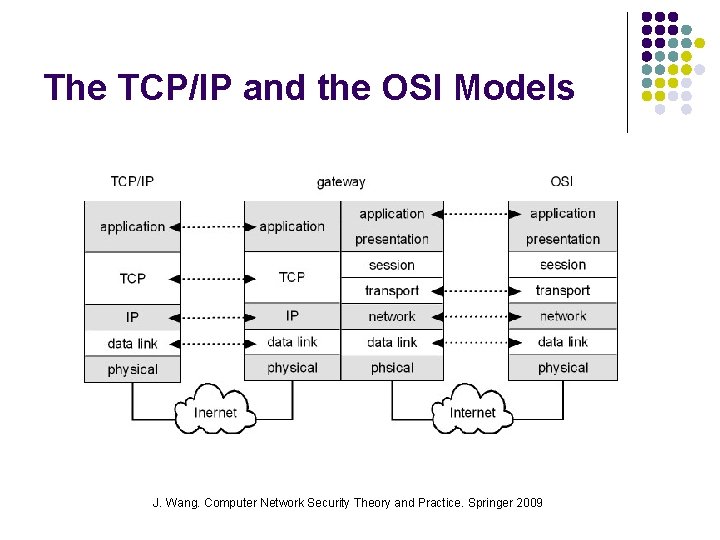 The TCP/IP and the OSI Models J. Wang. Computer Network Security Theory and Practice.