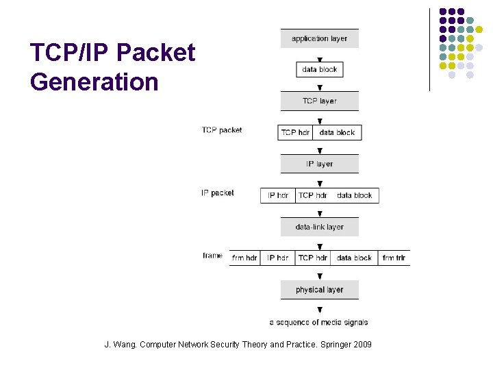 TCP/IP Packet Generation J. Wang. Computer Network Security Theory and Practice. Springer 2009 