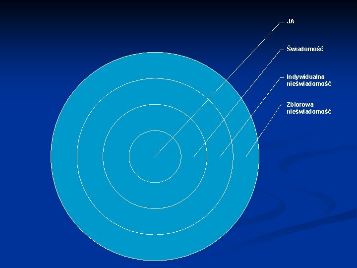 JA Świadomość Indywidualna nieświadomość Zbiorowa nieświadomość 