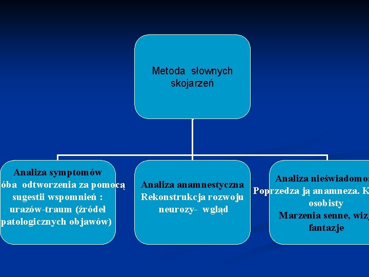 Analiza symptomów róba odtworzenia za pomocą sugestii wspomnień : urazów-traum (źródeł patologicznych objawów) Metoda