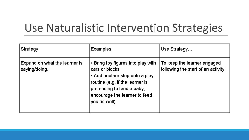Use Naturalistic Intervention Strategies Strategy Examples Use Strategy… Expand on what the learner is