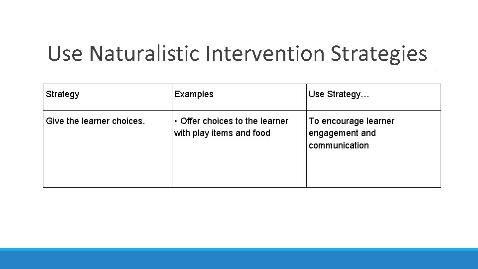 Use Naturalistic Intervention Strategies Strategy Examples Use Strategy… Give the learner choices. • Offer