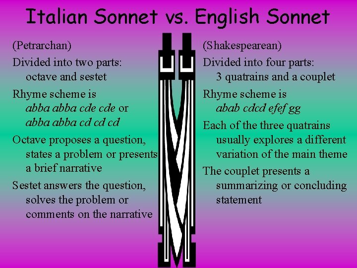 Italian Sonnet vs. English Sonnet (Petrarchan) Divided into two parts: octave and sestet Rhyme