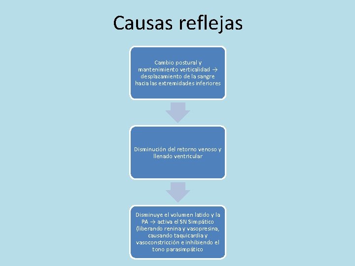 Causas reflejas Cambio postural y mantenimiento verticalidad → desplazamiento de la sangre hacia las