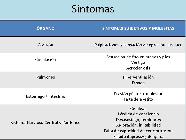 Síntomas ÓRGANO SÍNTOMAS SUBJETIVOS Y MOLESTIAS Corazón Palpitaciones y sensación de opresión cardiaca Circulación