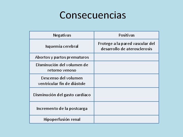 Consecuencias Negativas Positivas Isquemia cerebral Protege a la pared vascular del desarrollo de aterosclerosis