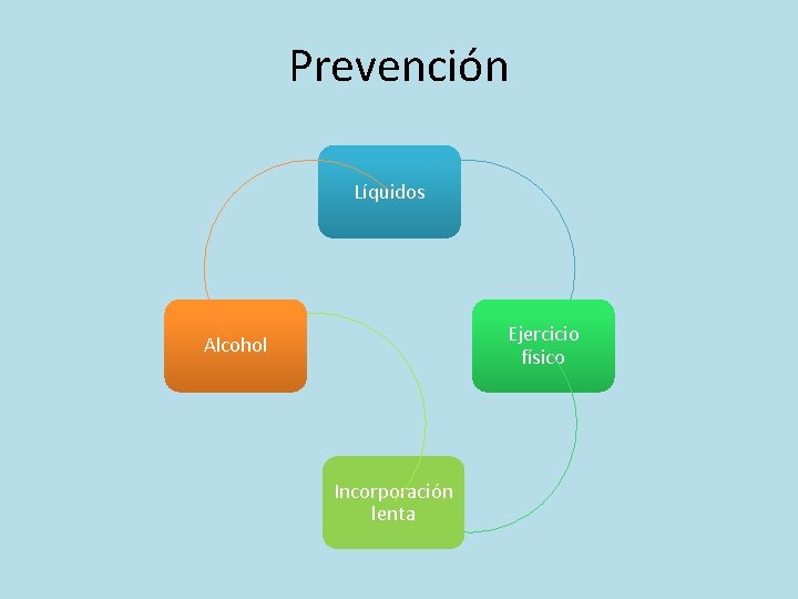 Prevención Líquidos Ejercicio físico Alcohol Incorporación lenta 