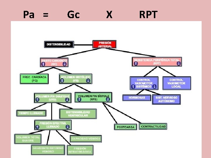 Pa = Gc X RPT 