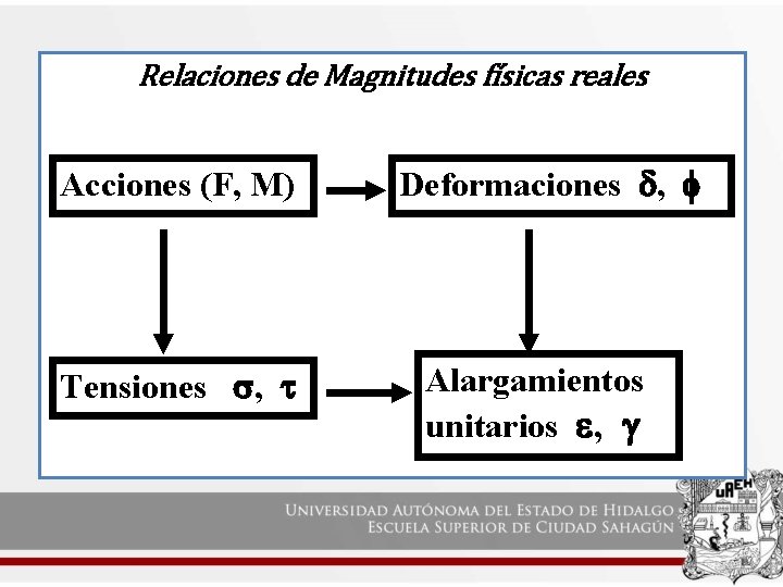 Relaciones de Magnitudes físicas reales Acciones (F, M) Tensiones , Deformaciones , Alargamientos unitarios