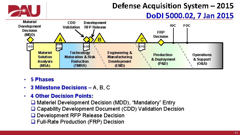 Defense Acquisition System – 2015 Do. DI 5000. 02, 7 Jan 2015 Materiel Development