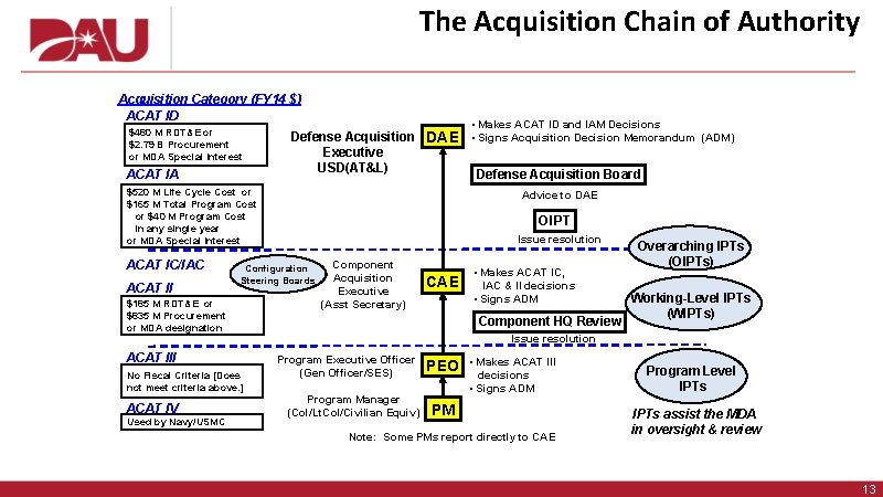 The Acquisition Chain of Authority Acquisition Category (FY 14 $) ACAT ID $480 M
