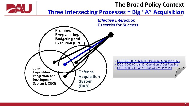 The Broad Policy Context Three Intersecting Processes = Big “A” Acquisition Effective Interaction Essential