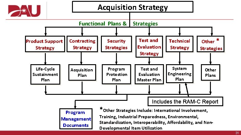 Acquisition Strategy Functional Plans & Strategies Product Support Strategy Contracting Strategy Security Strategies Test