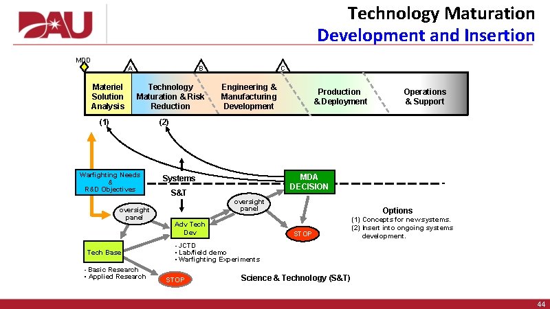 Technology Maturation Development and Insertion MDD A Materiel Solution Analysis C B Technology Maturation
