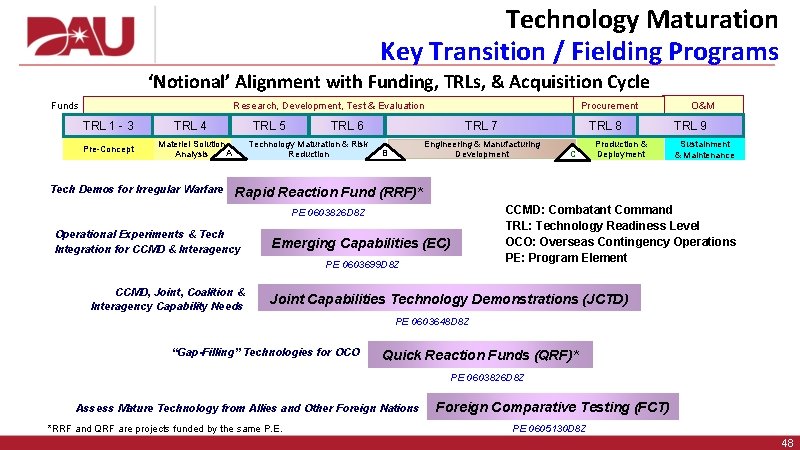 Technology Maturation Key Transition / Fielding Programs ‘Notional’ Alignment with Funding, TRLs, & Acquisition