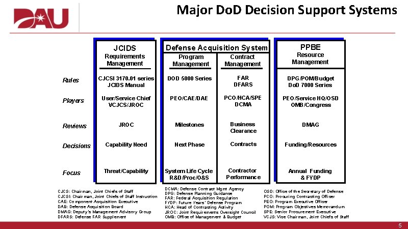 Major Do. D Decision Support Systems JCIDS Defense Acquisition System PPBE Requirements Management Program