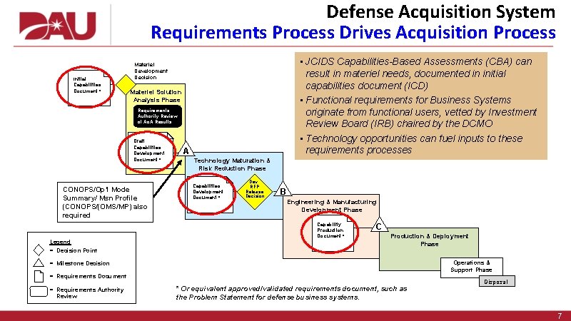 Defense Acquisition System Requirements Process Drives Acquisition Process Initial Capabilities Document * • JCIDS