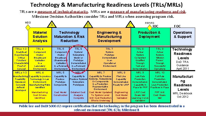 Technology & Manufacturing Readiness Levels (TRLs/MRLs) TRLs are a measure of technical maturity. MRLs