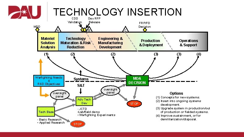 TECHNOLOGY INSERTION CDD Validation Dev RFP Release FRP/FD Decision MDD A Materiel Solution Analysis