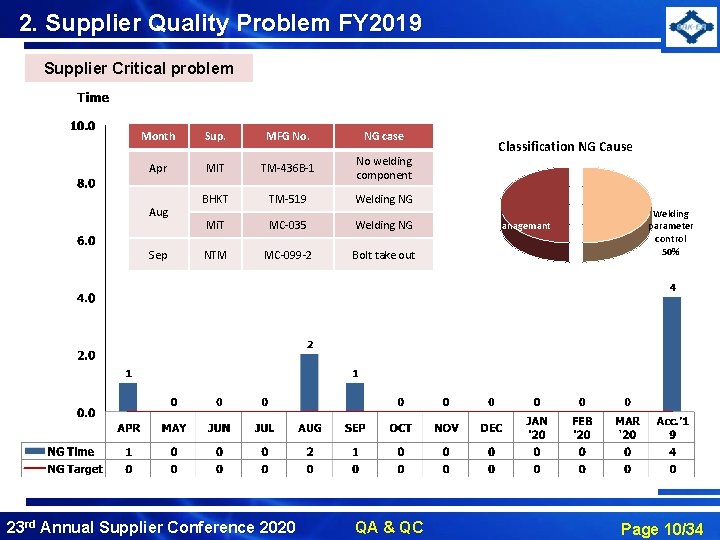 2. Supplier Quality Problem FY 2019 Supplier Critical problem Month Sup. MFG No. NG