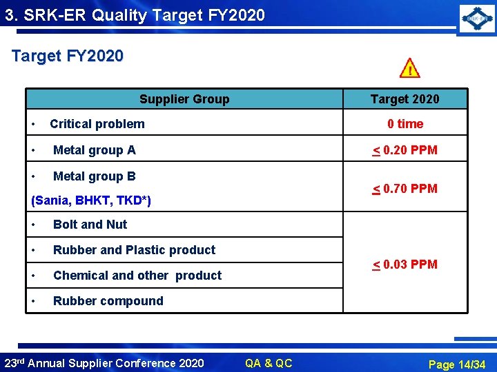 3. SRK-ER Quality Target FY 2020 Supplier Group Target 2020 • Critical problem 0
