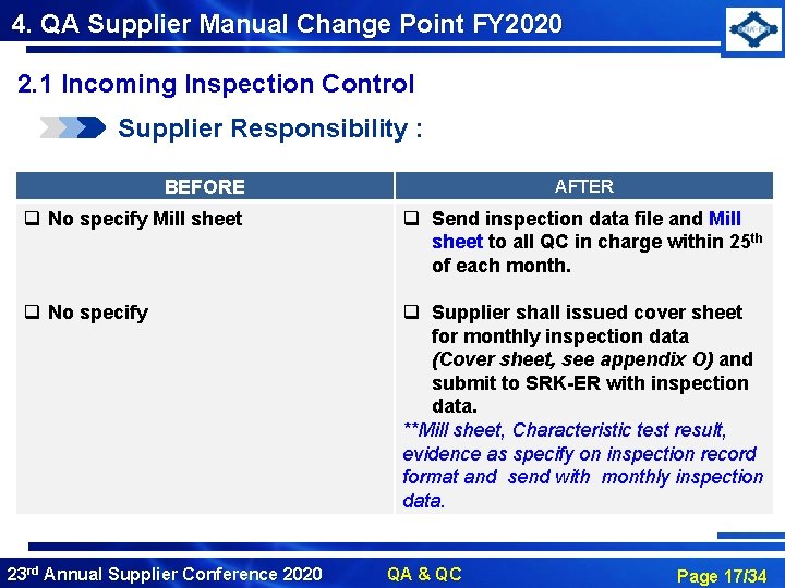4. QA Supplier Manual Change Point FY 2020 2. 1 Incoming Inspection Control Supplier