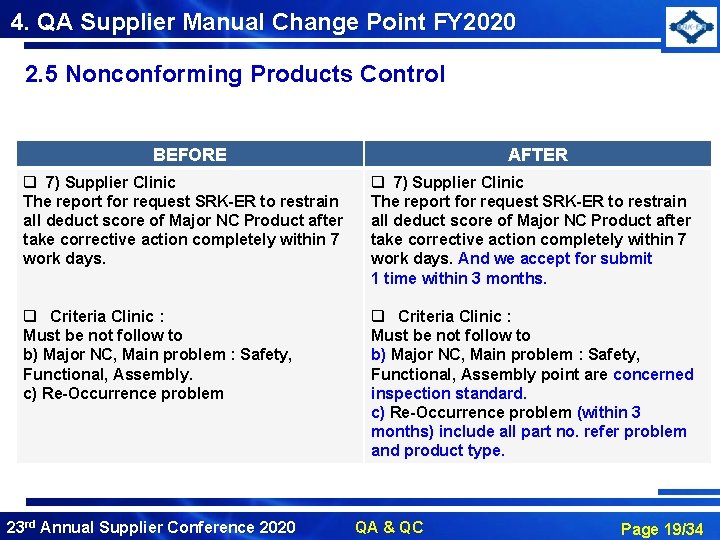 4. QA Supplier Manual Change Point FY 2020 2. 5 Nonconforming Products Control BEFORE