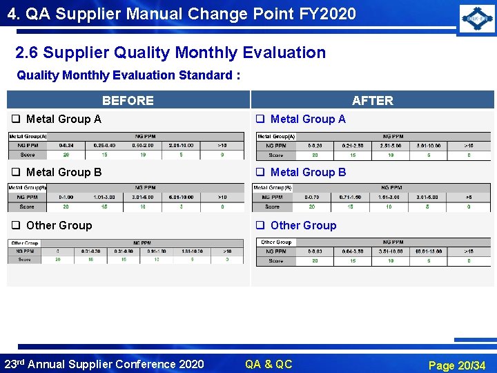 4. QA Supplier Manual Change Point FY 2020 2. 6 Supplier Quality Monthly Evaluation