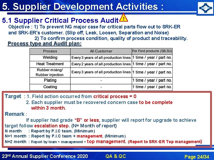 5. Supplier Development Activities : 5. 1 Supplier Critical Process Audit Objective : 1)