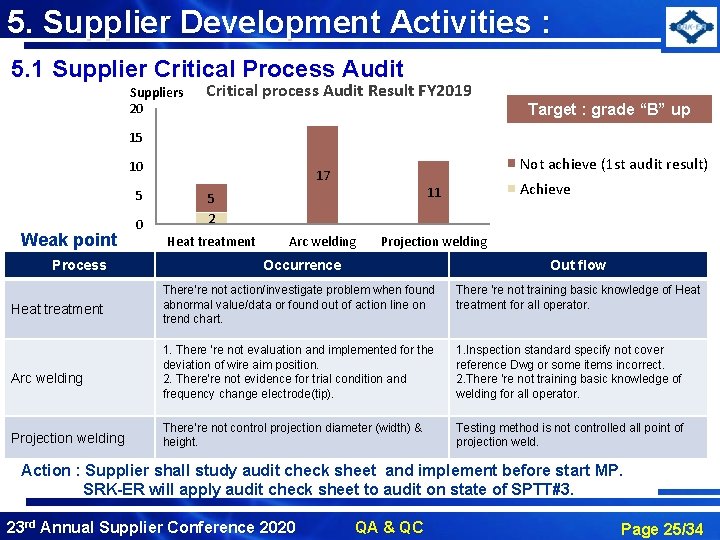 5. Supplier Development Activities : 5. 1 Supplier Critical Process Audit Suppliers 20 Critical