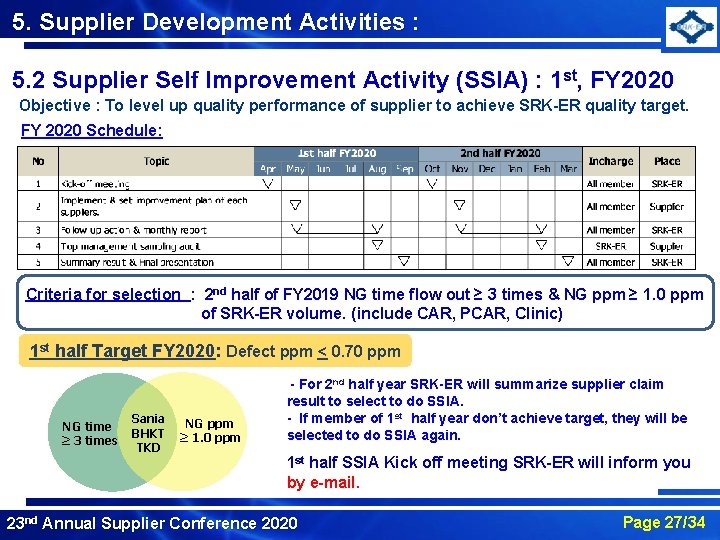 5. Supplier Development Activities : 5. 2 Supplier Self Improvement Activity (SSIA) : 1