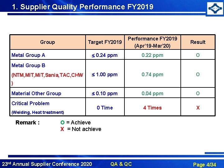 1. Supplier Quality Performance FY 2019 Group Metal Group A Target FY 2019 Performance