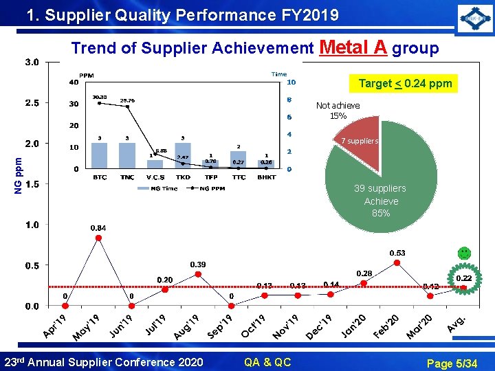 1. Supplier Quality Performance FY 2019 Trend of Supplier Achievement Metal A group Target