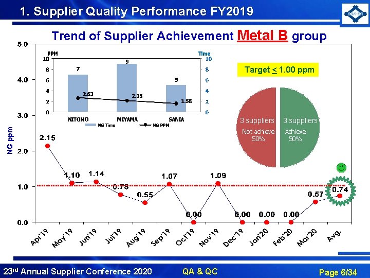 1. Supplier Quality Performance FY 2019 Trend of Supplier Achievement Metal B group Target
