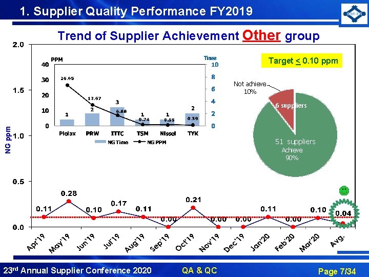 1. Supplier Quality Performance FY 2019 Trend of Supplier Achievement Other group Target <