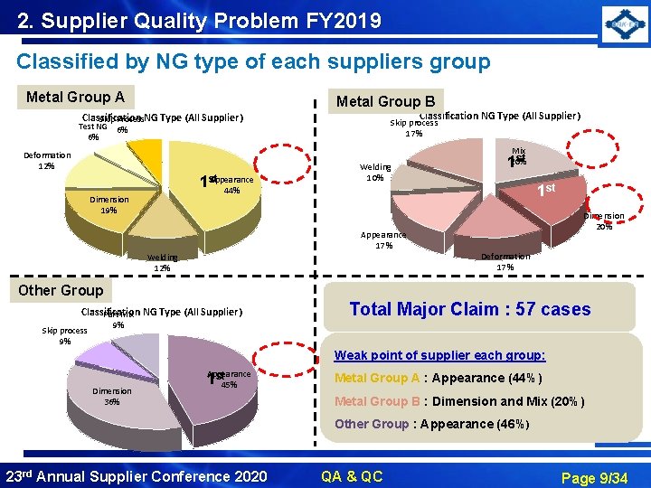 2. Supplier Quality Problem FY 2019 Classified by NG type of each suppliers group