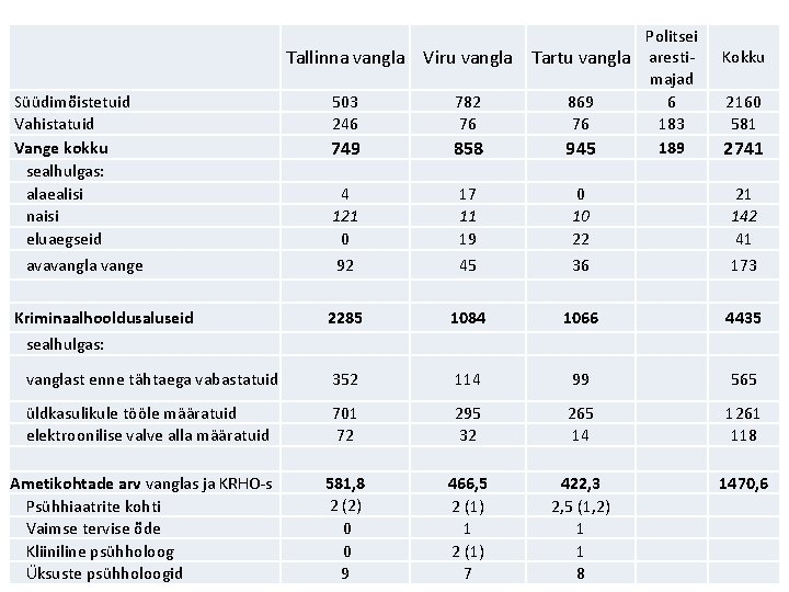 Tallinna vangla Viru vangla Eesti vanglad Süüdimõistetuid Vahistatuid Vange kokku sealhulgas: alaealisi naisi