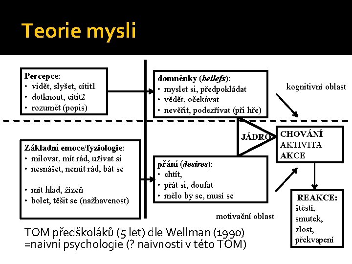Teorie mysli Percepce: • vidět, slyšet, cítit 1 • dotknout, cítit 2 • rozumět