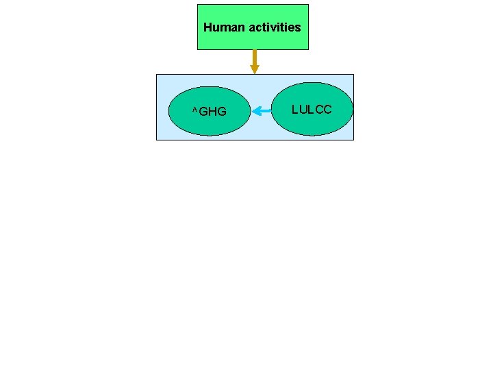 Human activities ^GHG LULCC 