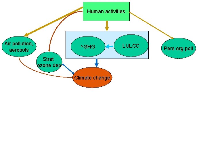 Human activities Air pollution, aerosols ^GHG Strat ozone dep Climate change LULCC Pers org