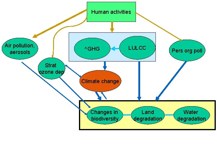 Human activities Air pollution, aerosols ^GHG LULCC Pers org poll Strat ozone dep Climate