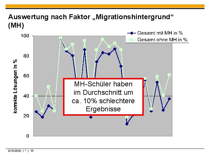 Auswertung nach Faktor „Migrationshintergrund“ (MH) MH-Schüler haben im Durchschnitt um ca. 10% schlechtere Ergebnisse