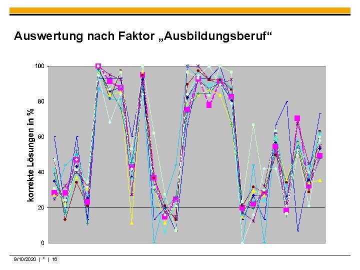 Auswertung nach Faktor „Ausbildungsberuf“ 9/10/2020 | * | 16 