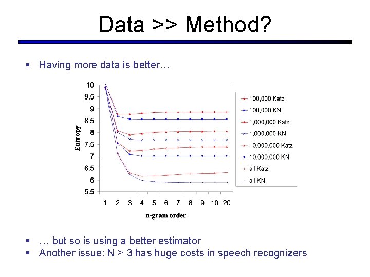 Data >> Method? § Having more data is better… § … but so is