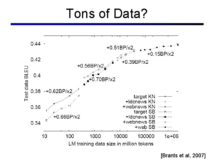 Tons of Data? [Brants et al, 2007] 