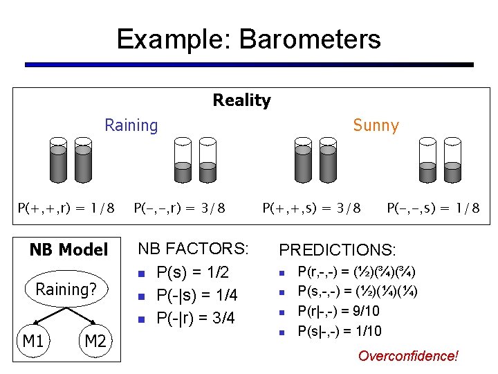 Example: Barometers Reality Raining P(+, +, r) = 1/8 NB Model Raining? M 1