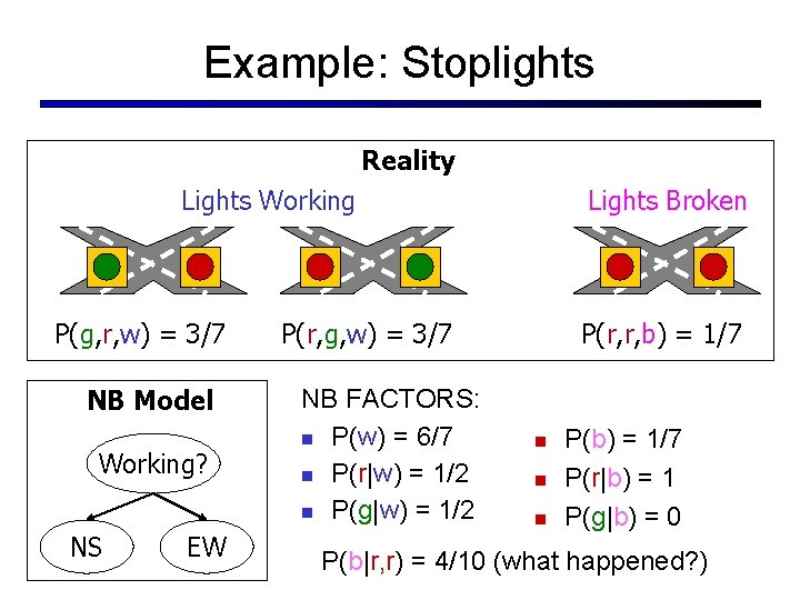 Example: Stoplights Reality Lights Working P(g, r, w) = 3/7 NB Model Working? NS