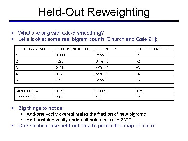 Held-Out Reweighting § What’s wrong with add-d smoothing? § Let’s look at some real